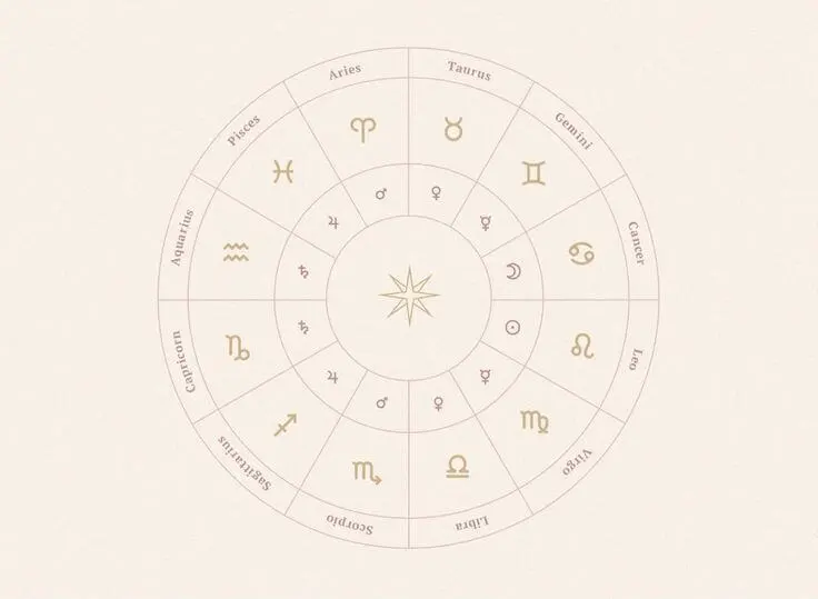 Mapa astral com roda zodiacal e posições planetárias, representando a estrutura energética e o propósito da alma